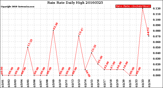 Milwaukee Weather Rain Rate<br>Daily High