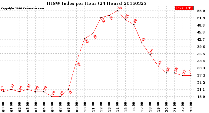 Milwaukee Weather THSW Index<br>per Hour<br>(24 Hours)