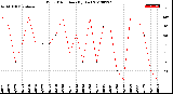 Milwaukee Weather Wind Direction<br>(By Day)