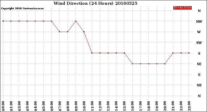 Milwaukee Weather Wind Direction<br>(24 Hours)