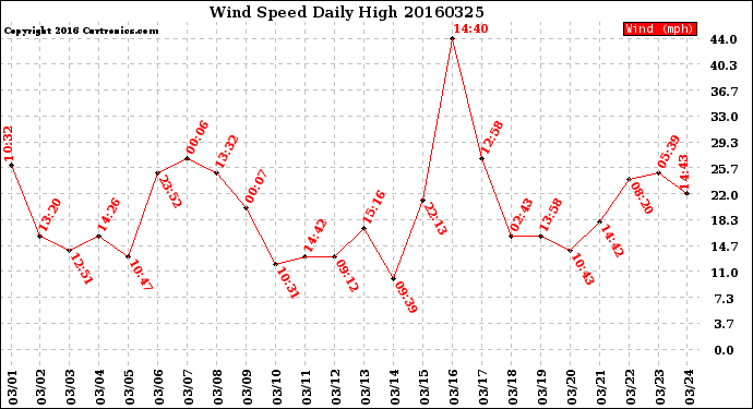 Milwaukee Weather Wind Speed<br>Daily High