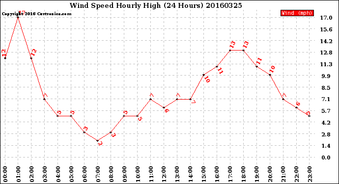 Milwaukee Weather Wind Speed<br>Hourly High<br>(24 Hours)