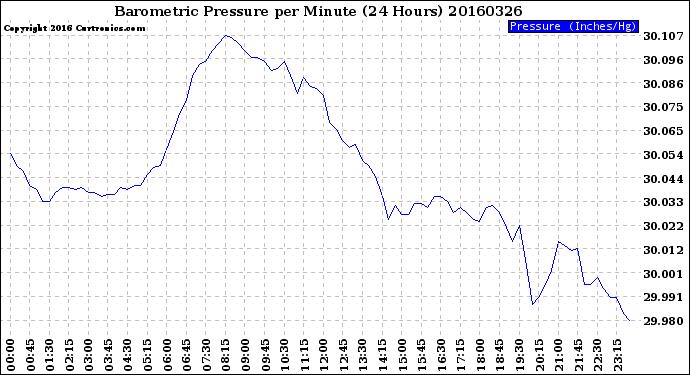 Milwaukee Weather Barometric Pressure<br>per Minute<br>(24 Hours)