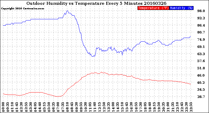 Milwaukee Weather Outdoor Humidity<br>vs Temperature<br>Every 5 Minutes