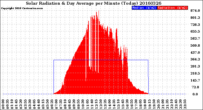 Milwaukee Weather Solar Radiation<br>& Day Average<br>per Minute<br>(Today)