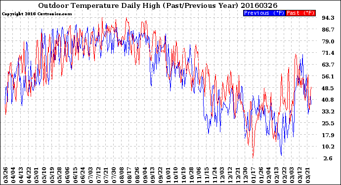 Milwaukee Weather Outdoor Temperature<br>Daily High<br>(Past/Previous Year)