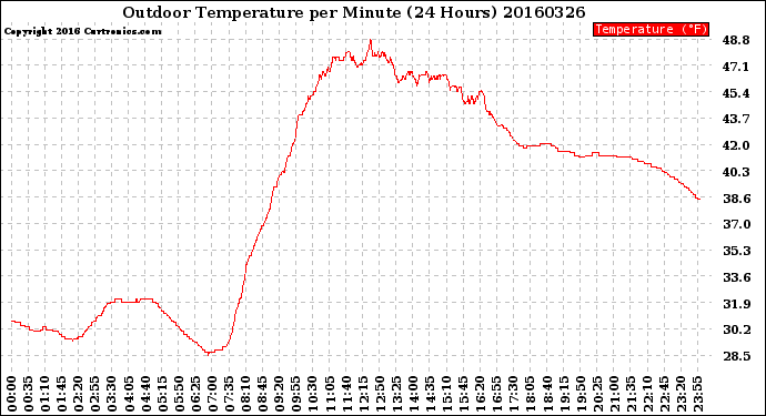 Milwaukee Weather Outdoor Temperature<br>per Minute<br>(24 Hours)