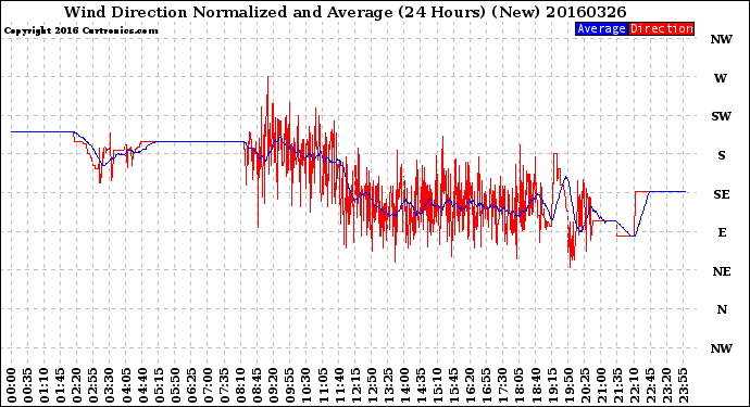 Milwaukee Weather Wind Direction<br>Normalized and Average<br>(24 Hours) (New)