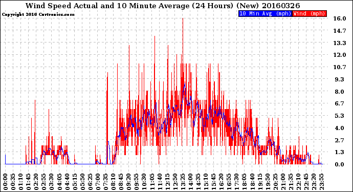 Milwaukee Weather Wind Speed<br>Actual and 10 Minute<br>Average<br>(24 Hours) (New)