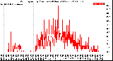 Milwaukee Weather Wind Speed<br>by Minute<br>(24 Hours) (New)