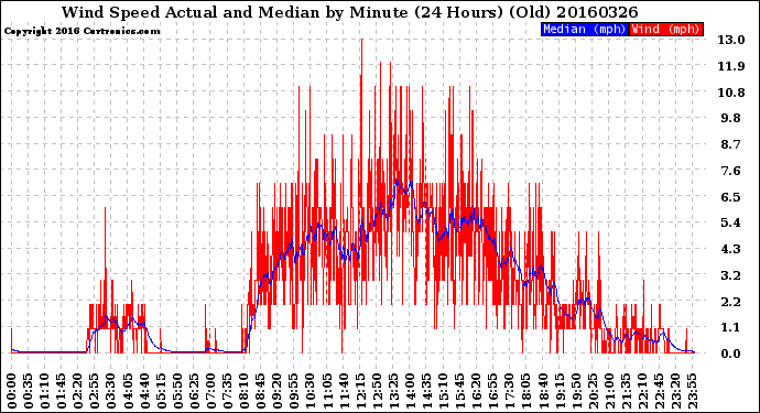 Milwaukee Weather Wind Speed<br>Actual and Median<br>by Minute<br>(24 Hours) (Old)