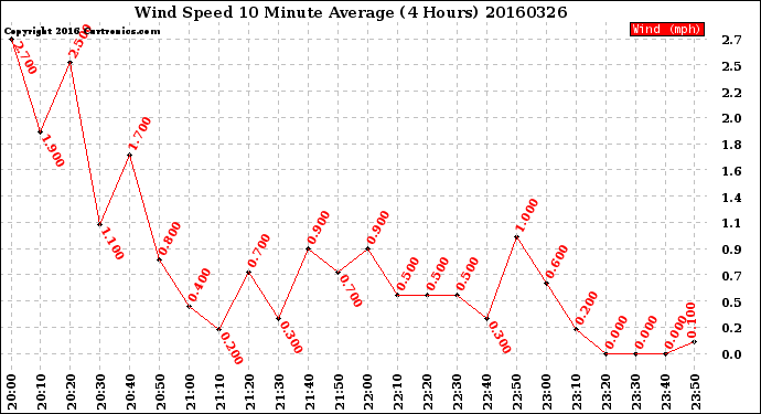 Milwaukee Weather Wind Speed<br>10 Minute Average<br>(4 Hours)