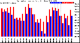 Milwaukee Weather Barometric Pressure<br>Daily High/Low