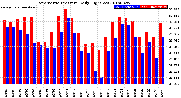 Milwaukee Weather Barometric Pressure<br>Daily High/Low