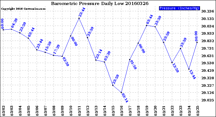 Milwaukee Weather Barometric Pressure<br>Daily Low