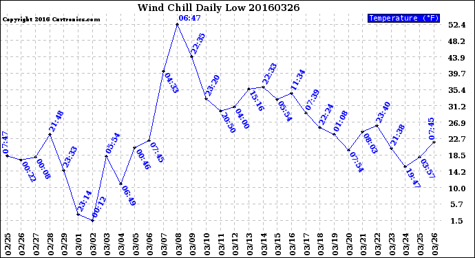 Milwaukee Weather Wind Chill<br>Daily Low