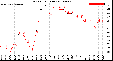 Milwaukee Weather Dew Point<br>(24 Hours)