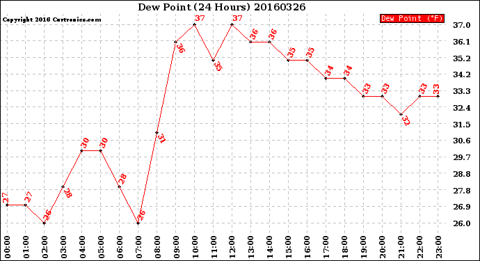 Milwaukee Weather Dew Point<br>(24 Hours)