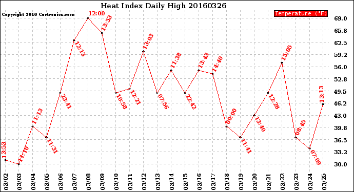 Milwaukee Weather Heat Index<br>Daily High