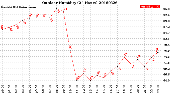 Milwaukee Weather Outdoor Humidity<br>(24 Hours)