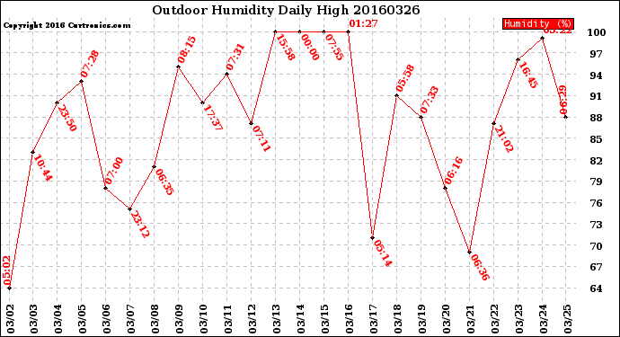 Milwaukee Weather Outdoor Humidity<br>Daily High