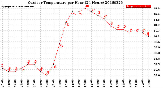 Milwaukee Weather Outdoor Temperature<br>per Hour<br>(24 Hours)