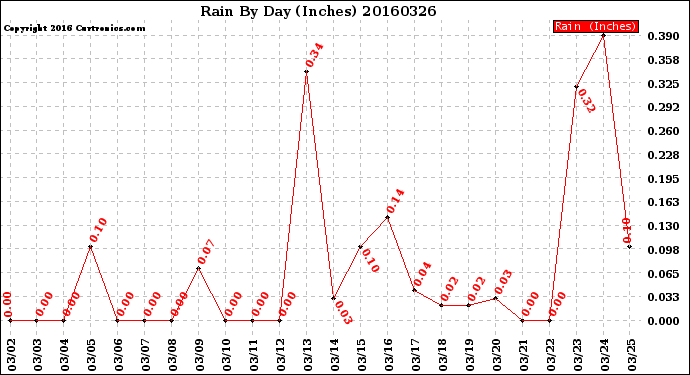 Milwaukee Weather Rain<br>By Day<br>(Inches)