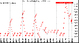 Milwaukee Weather Rain Rate<br>Daily High