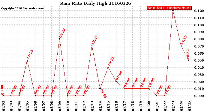 Milwaukee Weather Rain Rate<br>Daily High