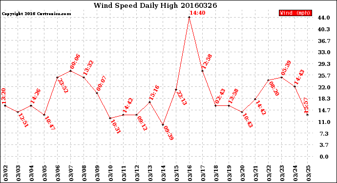 Milwaukee Weather Wind Speed<br>Daily High