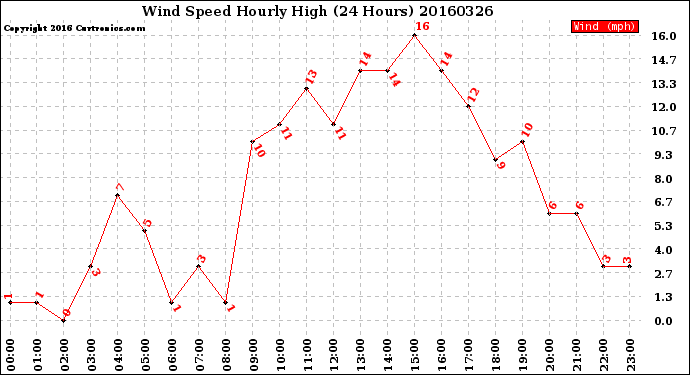 Milwaukee Weather Wind Speed<br>Hourly High<br>(24 Hours)