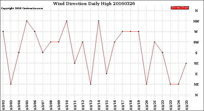 Milwaukee Weather Wind Direction<br>Daily High