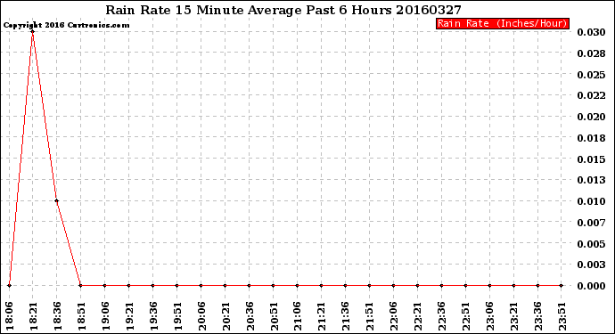 Milwaukee Weather Rain Rate<br>15 Minute Average<br>Past 6 Hours