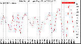 Milwaukee Weather Solar Radiation<br>per Day KW/m2