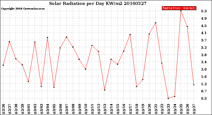 Milwaukee Weather Solar Radiation<br>per Day KW/m2