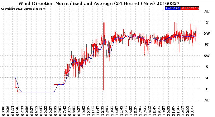 Milwaukee Weather Wind Direction<br>Normalized and Average<br>(24 Hours) (New)