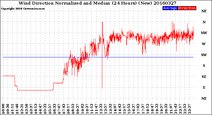 Milwaukee Weather Wind Direction<br>Normalized and Median<br>(24 Hours) (New)