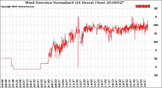 Milwaukee Weather Wind Direction<br>Normalized<br>(24 Hours) (New)