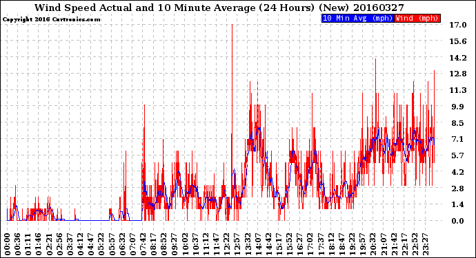 Milwaukee Weather Wind Speed<br>Actual and 10 Minute<br>Average<br>(24 Hours) (New)