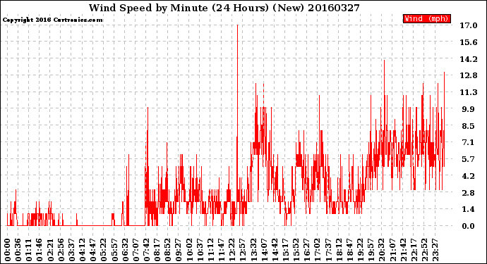 Milwaukee Weather Wind Speed<br>by Minute<br>(24 Hours) (New)