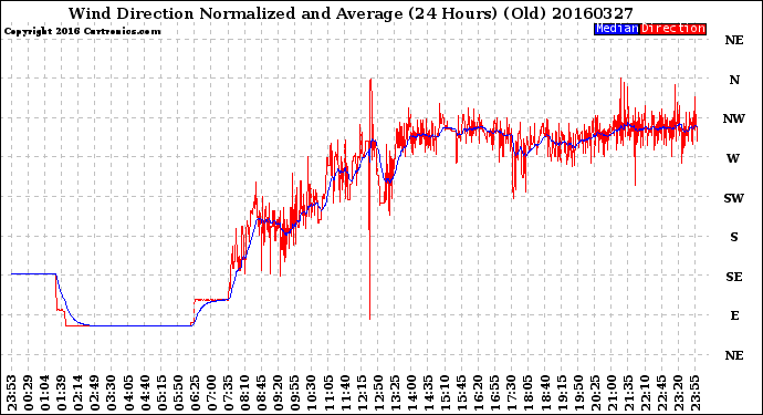 Milwaukee Weather Wind Direction<br>Normalized and Average<br>(24 Hours) (Old)