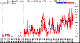 Milwaukee Weather Wind Speed<br>Actual and Median<br>by Minute<br>(24 Hours) (Old)