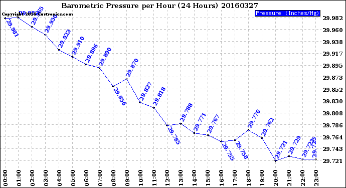 Milwaukee Weather Barometric Pressure<br>per Hour<br>(24 Hours)