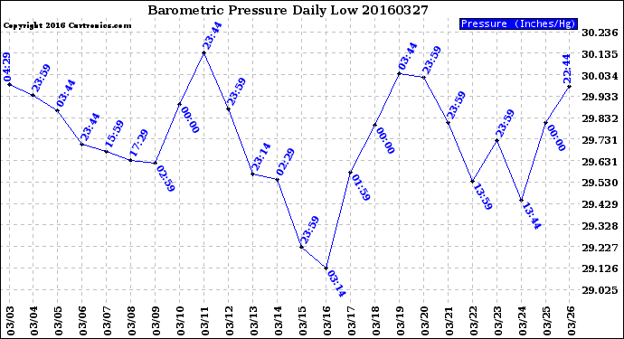 Milwaukee Weather Barometric Pressure<br>Daily Low