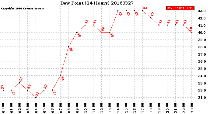 Milwaukee Weather Dew Point<br>(24 Hours)