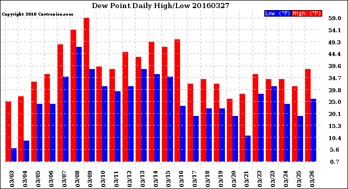 Milwaukee Weather Dew Point<br>Daily High/Low