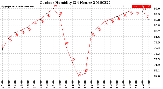 Milwaukee Weather Outdoor Humidity<br>(24 Hours)