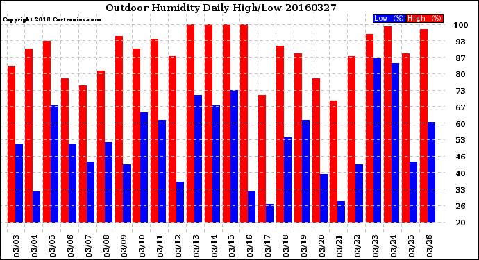 Milwaukee Weather Outdoor Humidity<br>Daily High/Low