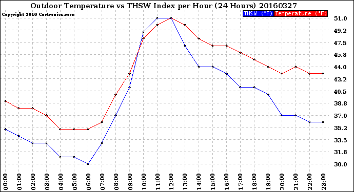 Milwaukee Weather Outdoor Temperature<br>vs THSW Index<br>per Hour<br>(24 Hours)