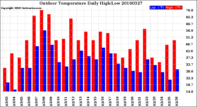 Milwaukee Weather Outdoor Temperature<br>Daily High/Low